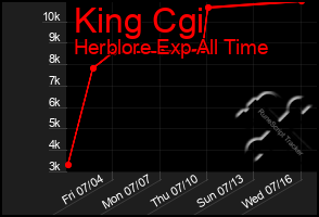 Total Graph of King Cgi