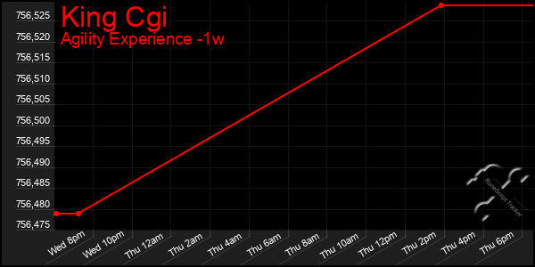 Last 7 Days Graph of King Cgi