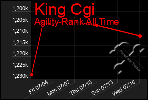 Total Graph of King Cgi