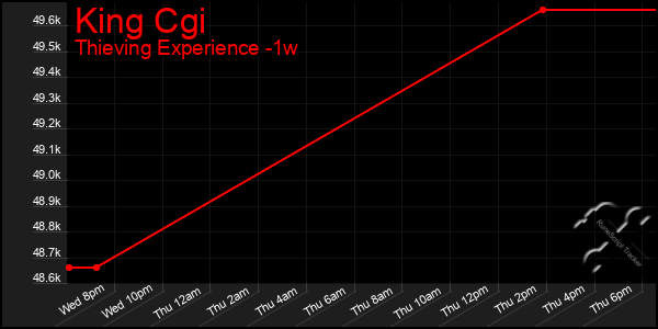 Last 7 Days Graph of King Cgi