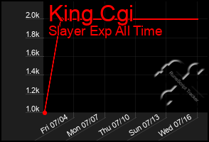 Total Graph of King Cgi