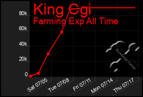 Total Graph of King Cgi