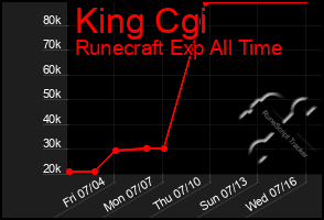 Total Graph of King Cgi