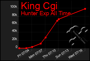 Total Graph of King Cgi