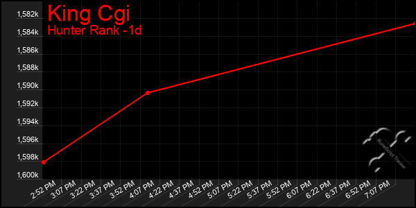 Last 24 Hours Graph of King Cgi