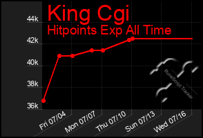 Total Graph of King Cgi