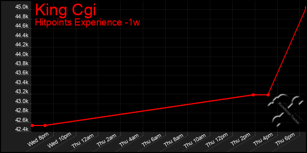 Last 7 Days Graph of King Cgi