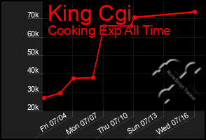 Total Graph of King Cgi