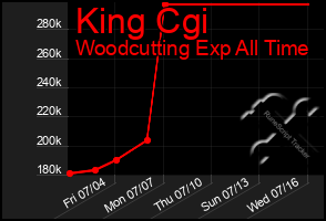 Total Graph of King Cgi