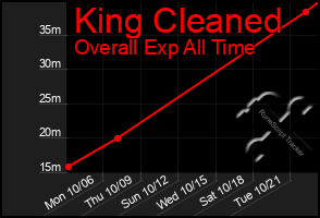 Total Graph of King Cleaned