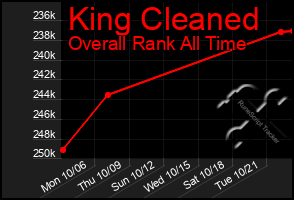 Total Graph of King Cleaned