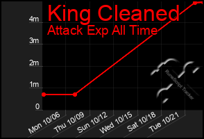 Total Graph of King Cleaned