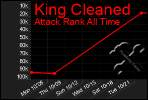 Total Graph of King Cleaned