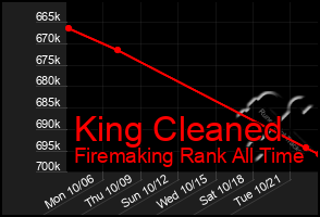 Total Graph of King Cleaned