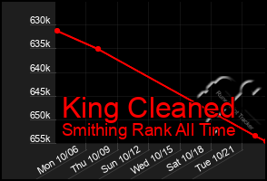 Total Graph of King Cleaned