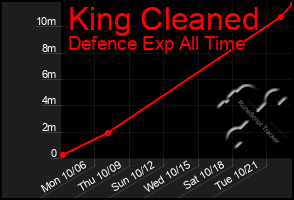 Total Graph of King Cleaned