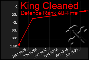 Total Graph of King Cleaned