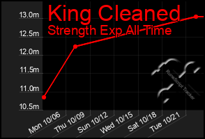 Total Graph of King Cleaned