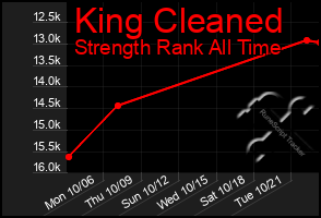 Total Graph of King Cleaned