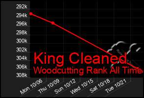 Total Graph of King Cleaned