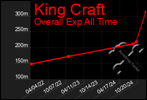 Total Graph of King Craft