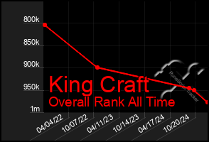 Total Graph of King Craft