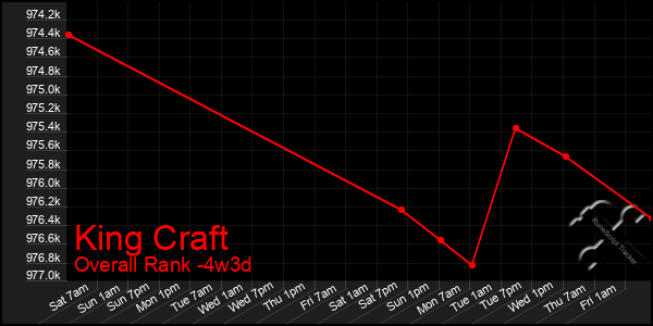 Last 31 Days Graph of King Craft