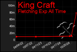 Total Graph of King Craft