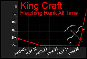 Total Graph of King Craft