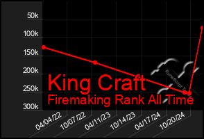 Total Graph of King Craft