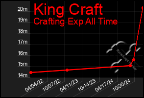 Total Graph of King Craft