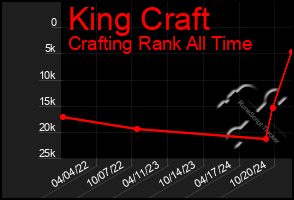 Total Graph of King Craft