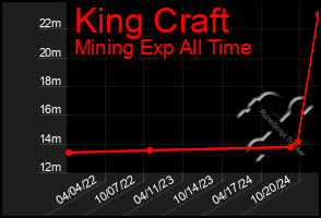 Total Graph of King Craft