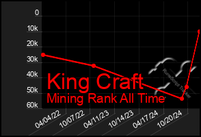 Total Graph of King Craft