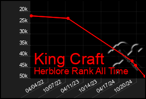 Total Graph of King Craft