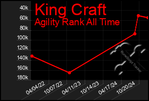 Total Graph of King Craft