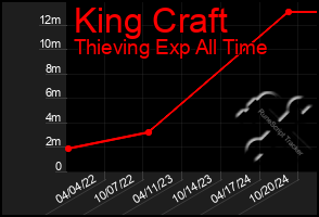 Total Graph of King Craft