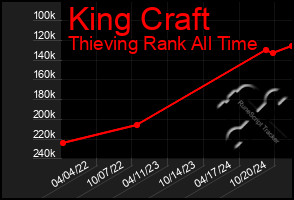 Total Graph of King Craft