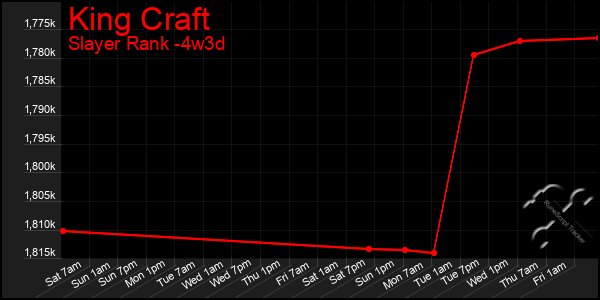 Last 31 Days Graph of King Craft