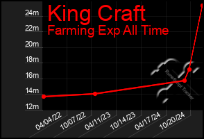 Total Graph of King Craft