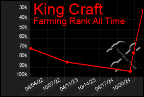 Total Graph of King Craft