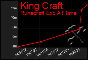 Total Graph of King Craft