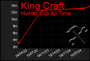 Total Graph of King Craft