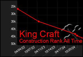 Total Graph of King Craft