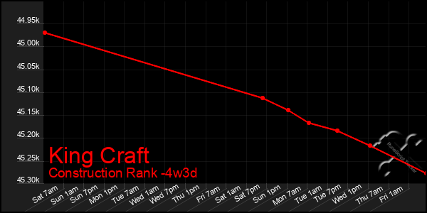 Last 31 Days Graph of King Craft