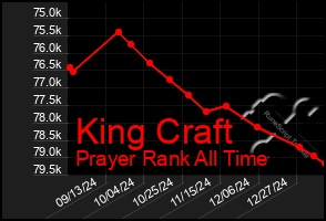 Total Graph of King Craft