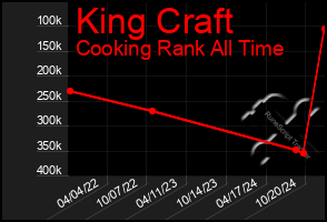 Total Graph of King Craft