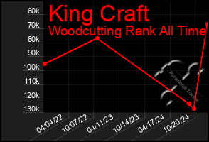 Total Graph of King Craft