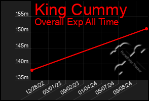 Total Graph of King Cummy