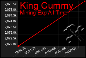 Total Graph of King Cummy